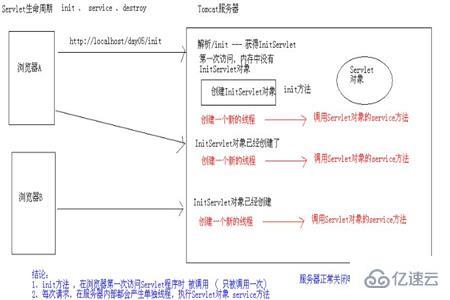 Servlet的生命周期4个阶段是什么