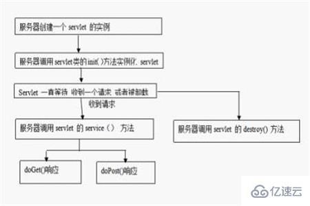 Servlet的生命周期4个阶段是什么