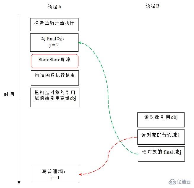 Java中final实现原理是什么