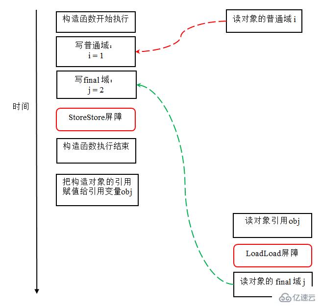 Java中final實(shí)現(xiàn)原理是什么