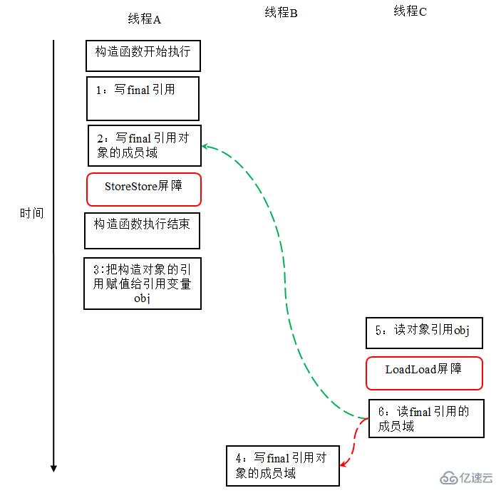 Java中final實(shí)現(xiàn)原理是什么