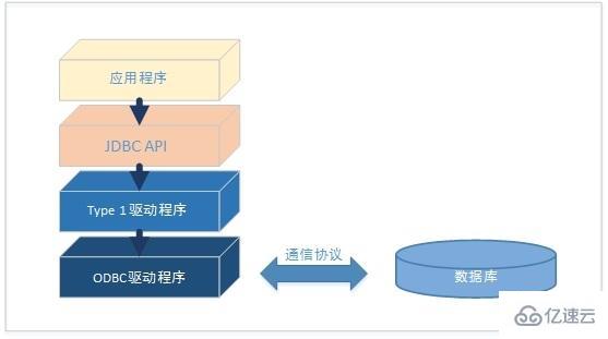 JDBC驱动程序有4种类型是什么