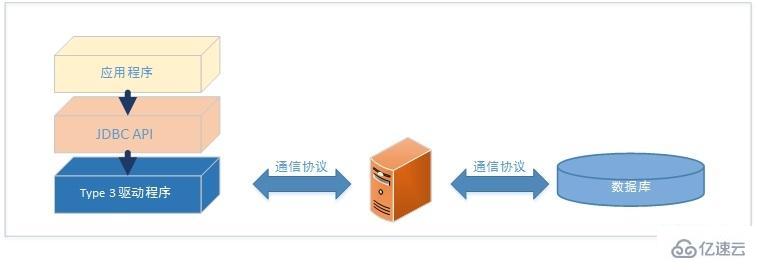 JDBC驱动程序有4种类型是什么