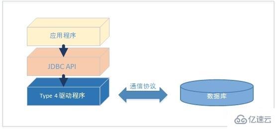 JDBC驱动程序有4种类型是什么