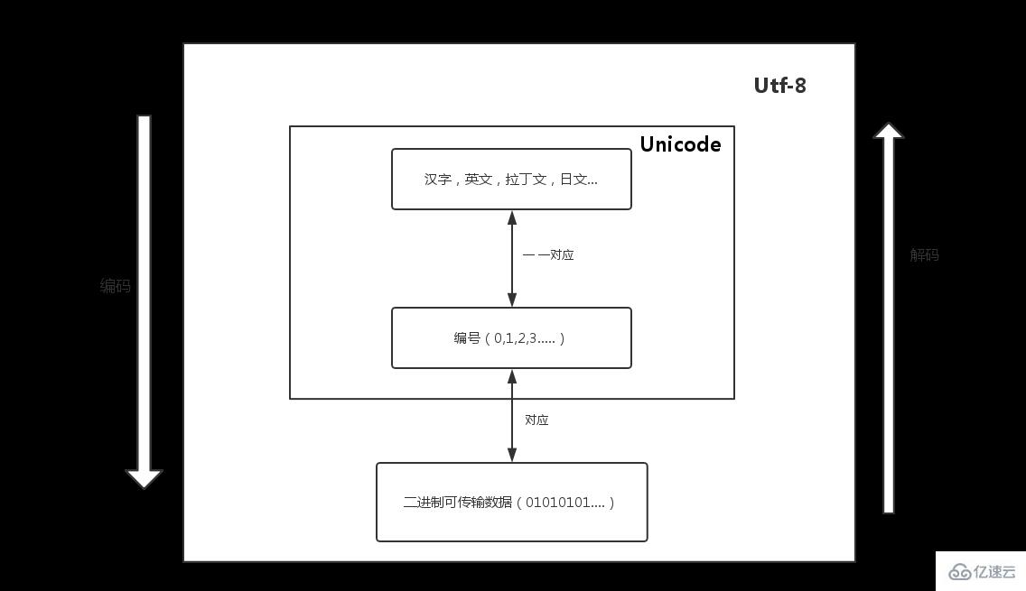 Unicode和UTF-8区别有哪些