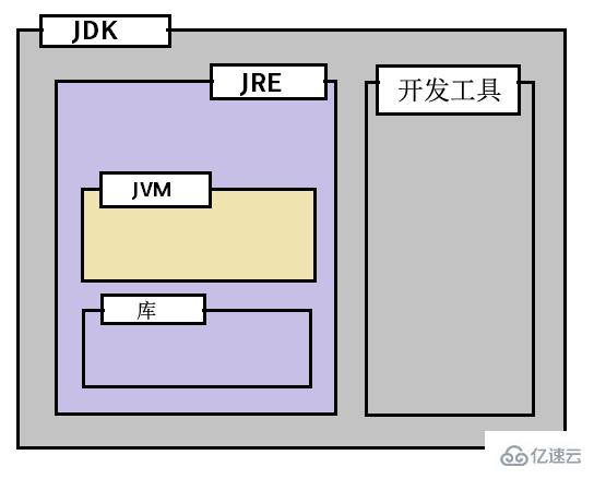 JDK，JRE和JVM之间的区别有哪些