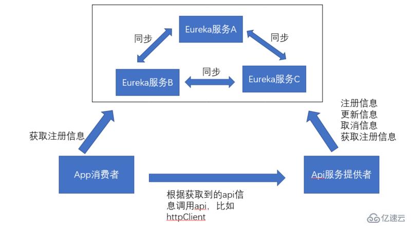 eureka的作用是什么