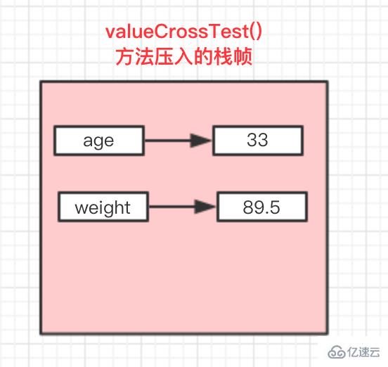 Java中值傳遞和引用傳遞的案例