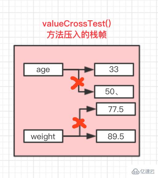 Java中值傳遞和引用傳遞的案例