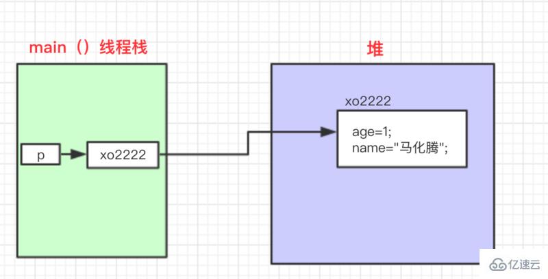 Java中值傳遞和引用傳遞的案例