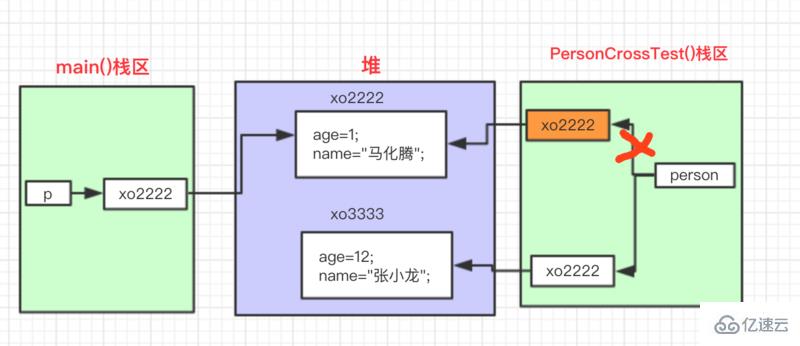 Java中值傳遞和引用傳遞的案例