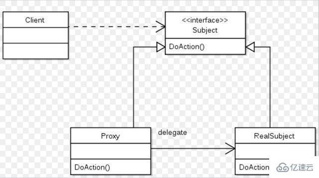 Java中静态代理和动态代理有哪四种方法实现