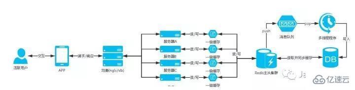 什么是Java高并發(fā)架構(gòu)設(shè)計