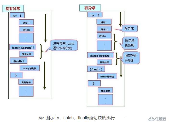 如何处理java异常