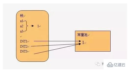 Java中字符串常量池的案例