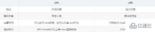 java中的jvm、jdk、jre的不同和联系