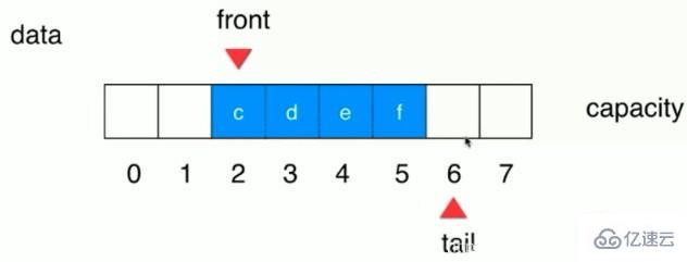 舉例說明java的循環(huán)隊列