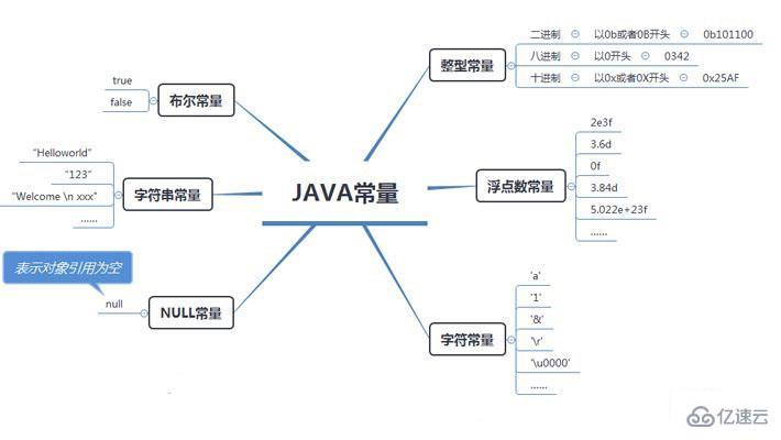 java的常量有哪些