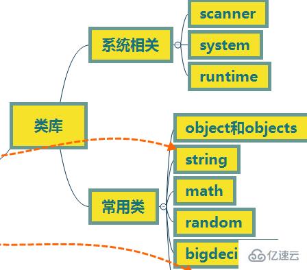 java中的基礎(chǔ)類庫介紹