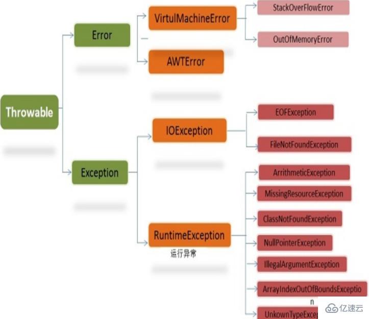 java中的异常类型和异常处理