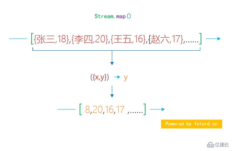 Java8中Stream API的應(yīng)用