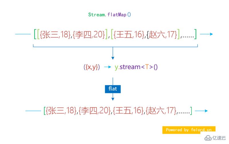 Java8中Stream API的应用