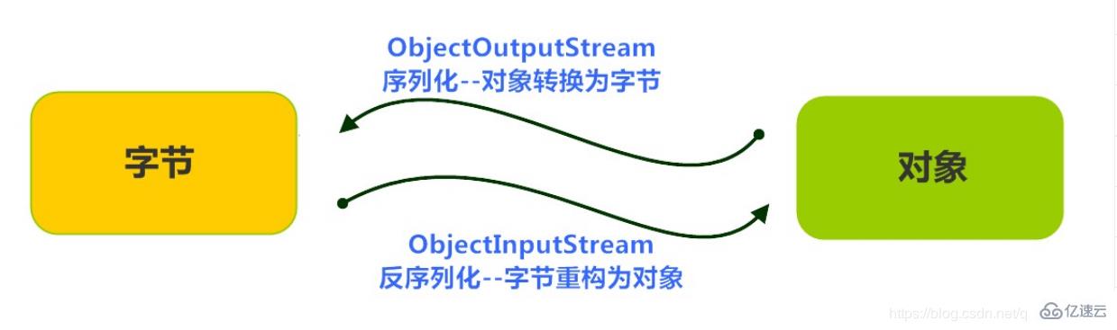 java中的transient关键字怎么用