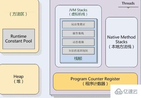 JVM运行时的数据区域介绍