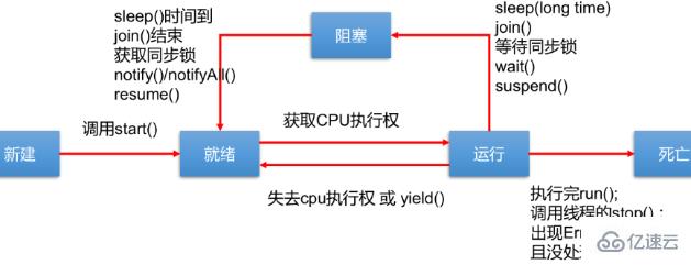 java线程生命周期要经历几种状态