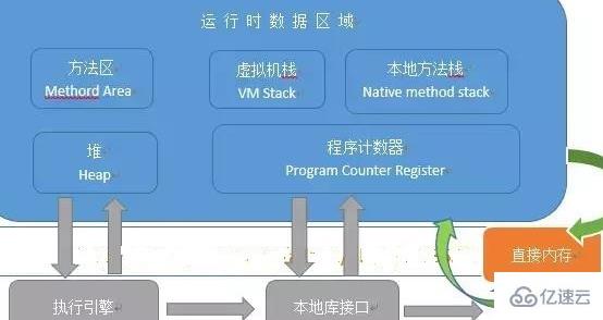 JVM的内存数据区域是什么