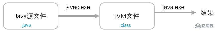 java程序是怎样运行的