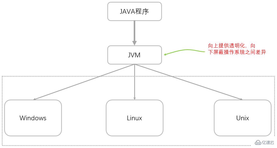 java程序是怎样运行的