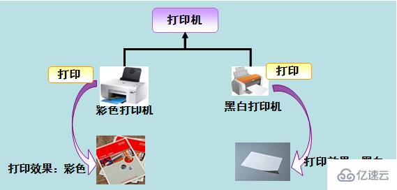 java中的多态是指什么