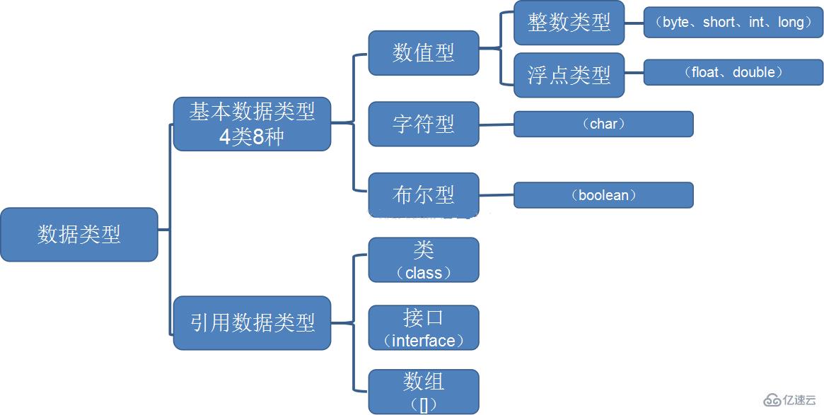 java中的數(shù)據(jù)類型分類