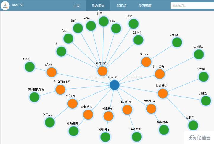 java和java se的差别