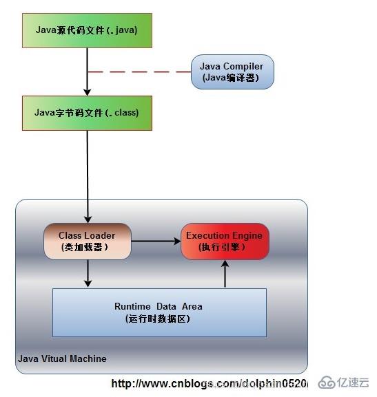 程序运行阶段出现的错误称为