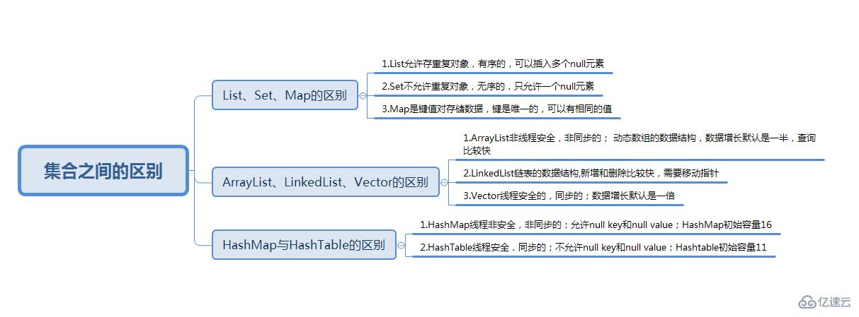 java集合之间的区别