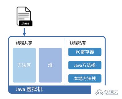 java虚拟机运行代码的过程