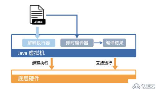 java虚拟机运行代码的过程