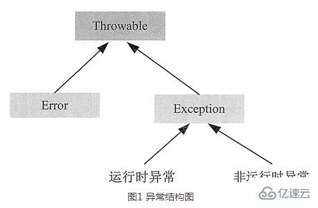 java中的异常类型介绍