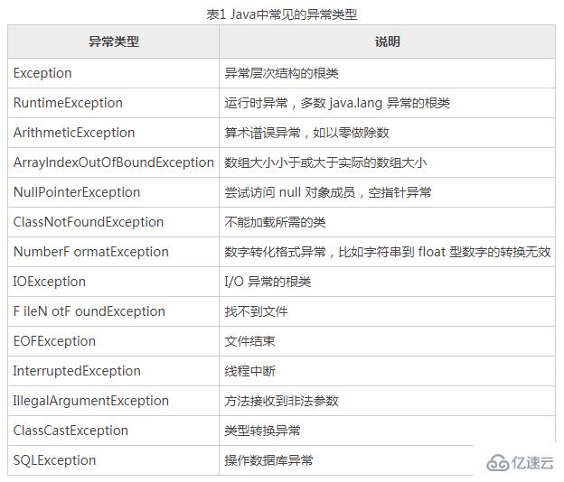 java中的异常类型介绍