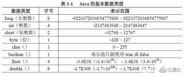 java的基本數(shù)據(jù)類型分類幾類