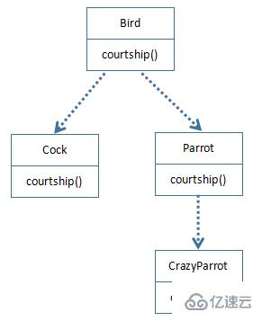 java中的多态是什么？实现原理是什么？