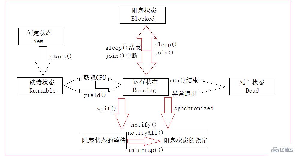 java线程状态的介绍