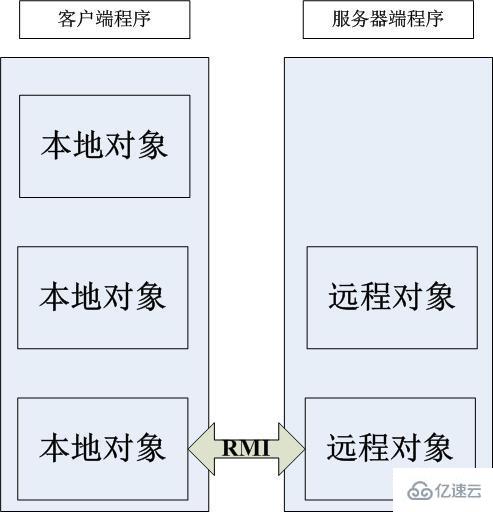 Java RMI是什么