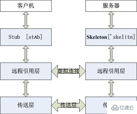 Java RMI是什么