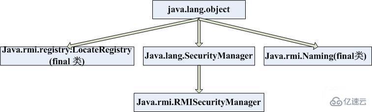 Java RMI是什么