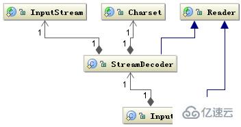 Java讀取文本文件發(fā)生亂碼的解決方法