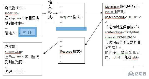 java web中文乱码怎么解决