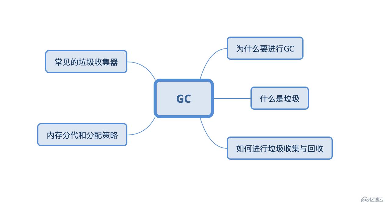 如何理解JAVA中的GC